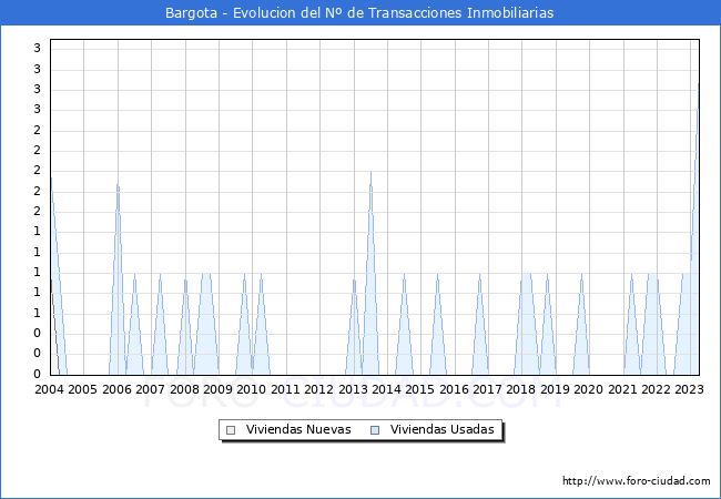 Evolución del número de compraventas de viviendas elevadas a escritura pública ante notario en el municipio de Bargota - 1T 2023