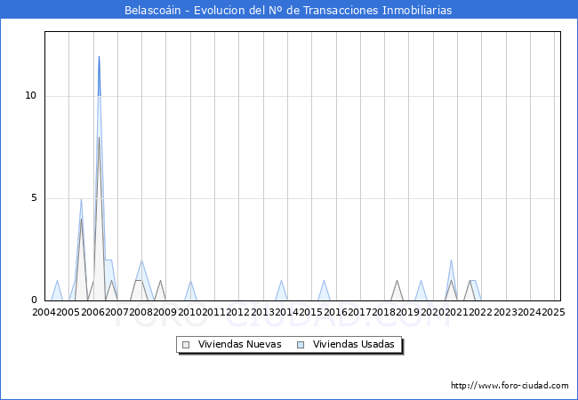 Evolucin del nmero de compraventas de viviendas elevadas a escritura pblica ante notario en el municipio de Belascoin - 1T 2025