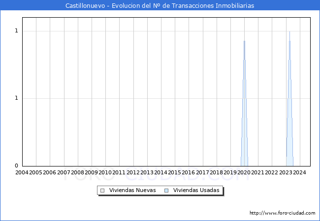 Evolucin del nmero de compraventas de viviendas elevadas a escritura pblica ante notario en el municipio de Castillonuevo - 3T 2024