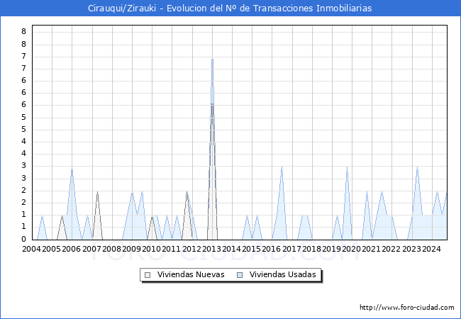 Evolucin del nmero de compraventas de viviendas elevadas a escritura pblica ante notario en el municipio de Cirauqui/Zirauki - 3T 2024