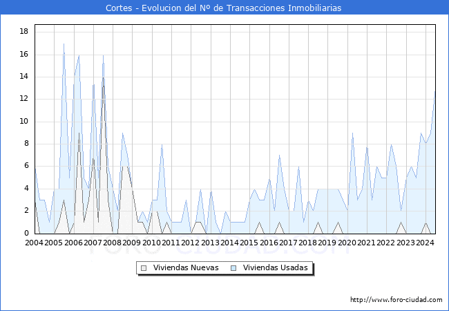 Evolucin del nmero de compraventas de viviendas elevadas a escritura pblica ante notario en el municipio de Cortes - 2T 2024