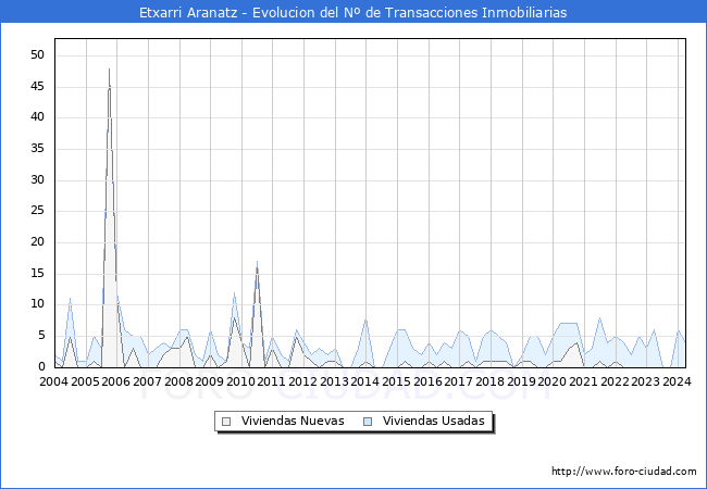 Evolucin del nmero de compraventas de viviendas elevadas a escritura pblica ante notario en el municipio de Etxarri Aranatz - 1T 2024