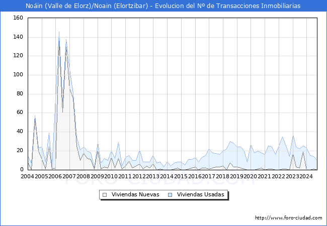 Evolucin del nmero de compraventas de viviendas elevadas a escritura pblica ante notario en el municipio de Noin (Valle de Elorz)/Noain (Elortzibar) - 3T 2024
