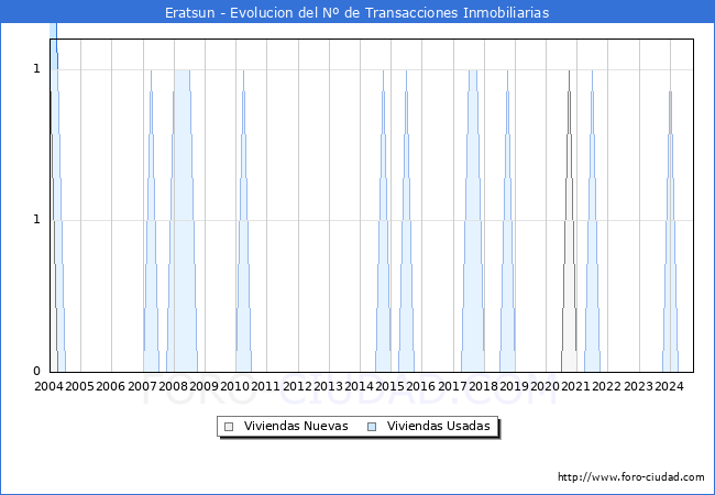 Evolucin del nmero de compraventas de viviendas elevadas a escritura pblica ante notario en el municipio de Eratsun - 3T 2024