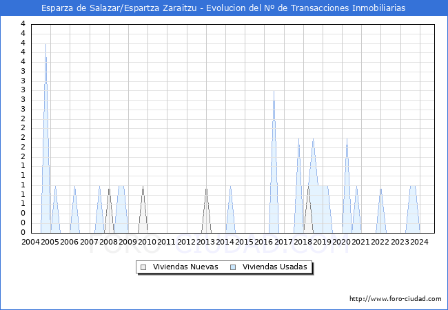 Evolucin del nmero de compraventas de viviendas elevadas a escritura pblica ante notario en el municipio de Esparza de Salazar/Espartza Zaraitzu - 3T 2024