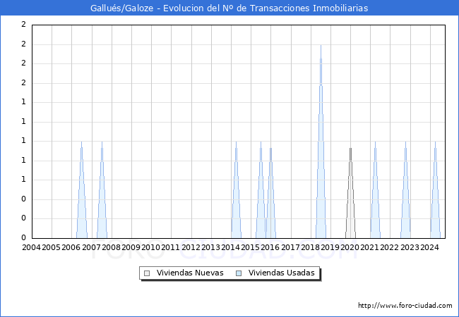 Evolucin del nmero de compraventas de viviendas elevadas a escritura pblica ante notario en el municipio de Gallus/Galoze - 3T 2024