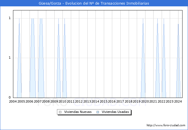 Evolucin del nmero de compraventas de viviendas elevadas a escritura pblica ante notario en el municipio de Gesa/Gorza - 2T 2024