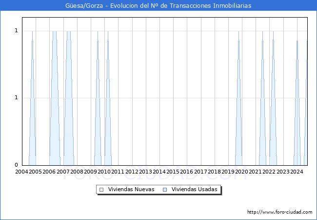 Evolucin del nmero de compraventas de viviendas elevadas a escritura pblica ante notario en el municipio de Gesa/Gorza - 3T 2024