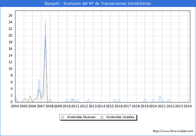 Evolucin del nmero de compraventas de viviendas elevadas a escritura pblica ante notario en el municipio de Ibargoiti - 1T 2024