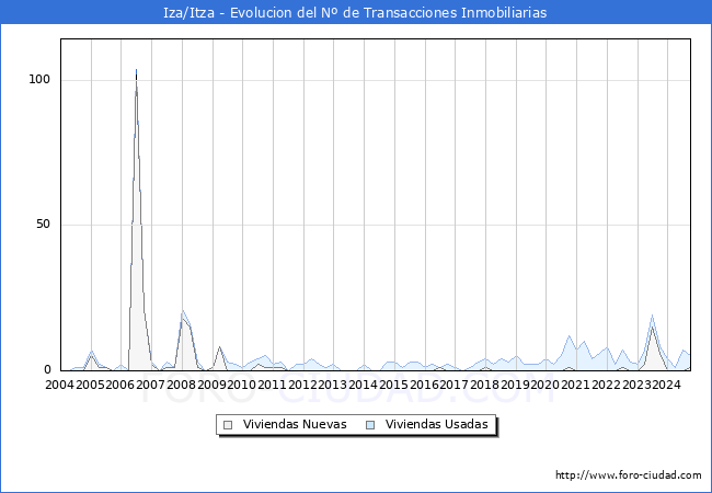 Evolucin del nmero de compraventas de viviendas elevadas a escritura pblica ante notario en el municipio de Iza/Itza - 3T 2024