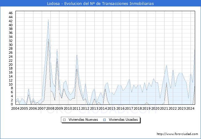 Evolucin del nmero de compraventas de viviendas elevadas a escritura pblica ante notario en el municipio de Lodosa - 2T 2024