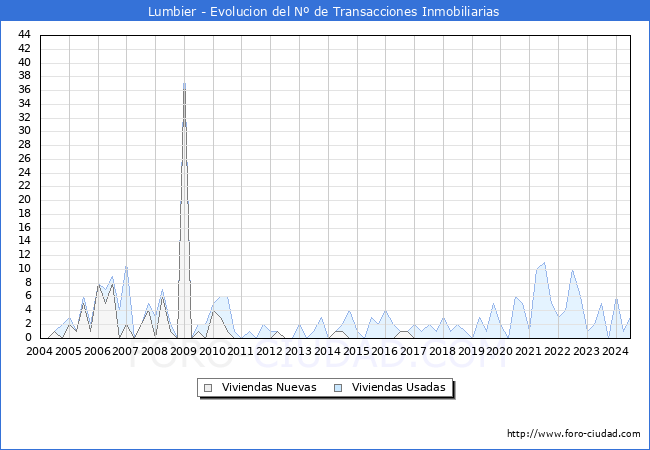 Evolucin del nmero de compraventas de viviendas elevadas a escritura pblica ante notario en el municipio de Lumbier - 2T 2024