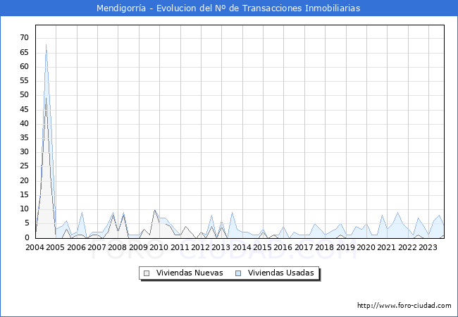 Evolución del número de compraventas de viviendas elevadas a escritura pública ante notario en el municipio de Mendigorría - 3T 2023