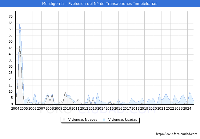 Evolucin del nmero de compraventas de viviendas elevadas a escritura pblica ante notario en el municipio de Mendigorra - 3T 2024