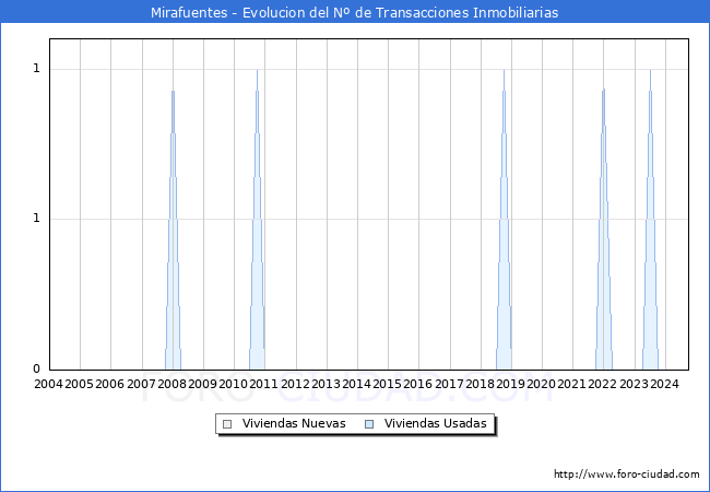 Evolucin del nmero de compraventas de viviendas elevadas a escritura pblica ante notario en el municipio de Mirafuentes - 3T 2024