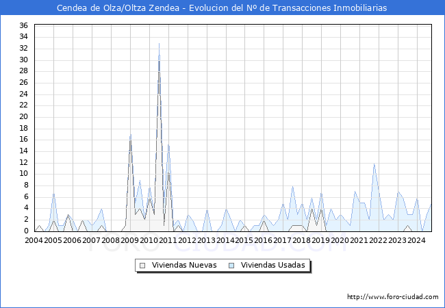 Evolucin del nmero de compraventas de viviendas elevadas a escritura pblica ante notario en el municipio de Cendea de Olza/Oltza Zendea - 3T 2024