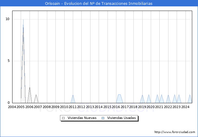 Evolucin del nmero de compraventas de viviendas elevadas a escritura pblica ante notario en el municipio de Orsoain - 3T 2024
