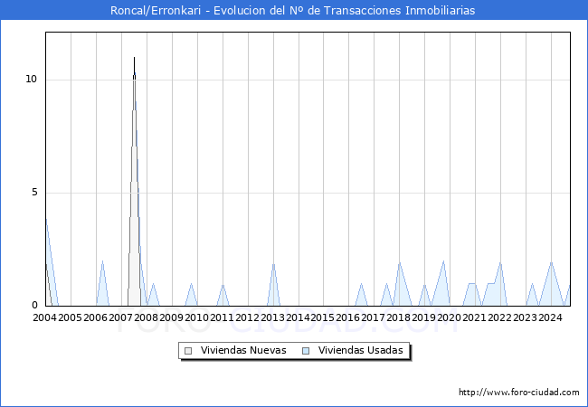 Evolucin del nmero de compraventas de viviendas elevadas a escritura pblica ante notario en el municipio de Roncal/Erronkari - 3T 2024