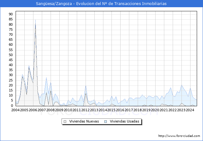 Evolucin del nmero de compraventas de viviendas elevadas a escritura pblica ante notario en el municipio de Sangesa/Zangoza - 3T 2024