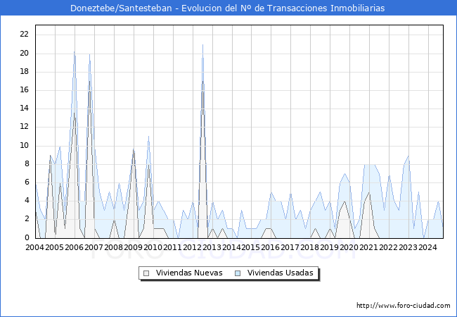 Evolucin del nmero de compraventas de viviendas elevadas a escritura pblica ante notario en el municipio de Doneztebe/Santesteban - 3T 2024