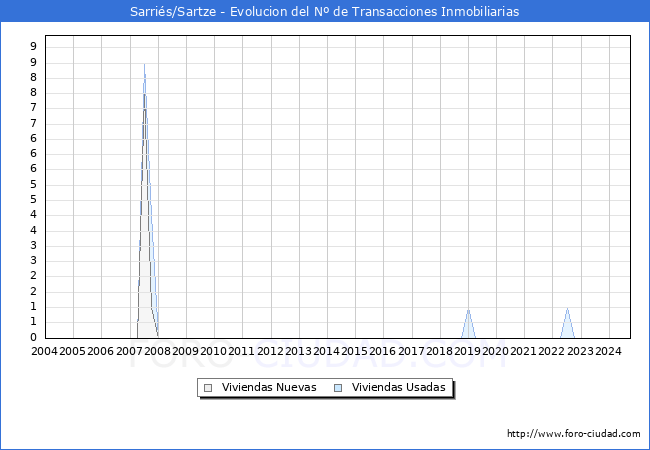 Evolucin del nmero de compraventas de viviendas elevadas a escritura pblica ante notario en el municipio de Sarris/Sartze - 3T 2024
