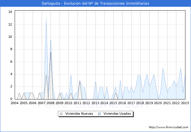 Evolución del número de compraventas de viviendas elevadas a escritura pública ante notario en el municipio de Sartaguda - 4T 2022