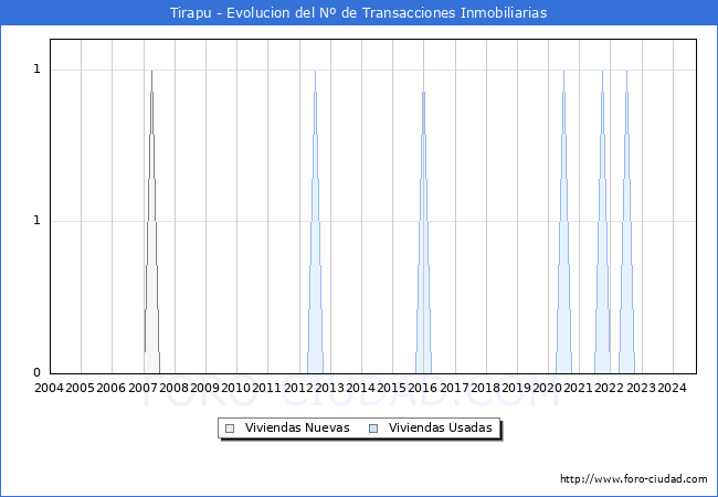 Evolucin del nmero de compraventas de viviendas elevadas a escritura pblica ante notario en el municipio de Tirapu - 3T 2024