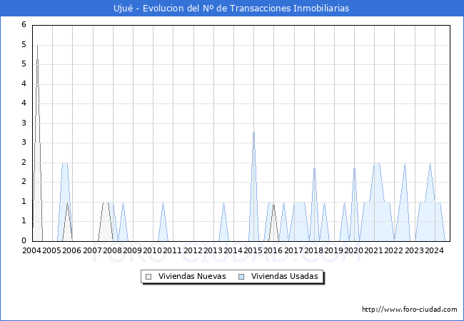 Evolucin del nmero de compraventas de viviendas elevadas a escritura pblica ante notario en el municipio de Uju - 3T 2024
