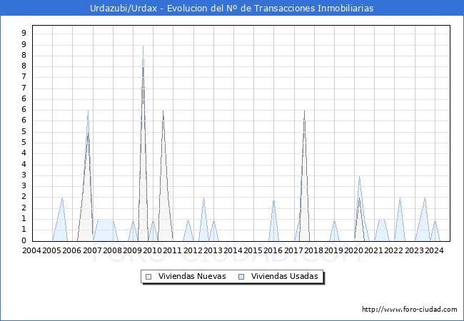 Evolucin del nmero de compraventas de viviendas elevadas a escritura pblica ante notario en el municipio de Urdazubi/Urdax - 3T 2024