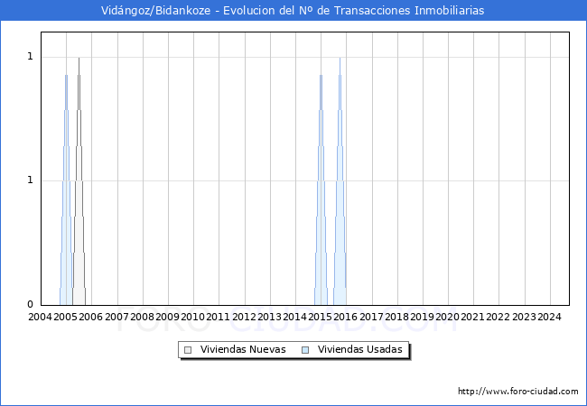 Evolucin del nmero de compraventas de viviendas elevadas a escritura pblica ante notario en el municipio de Vidngoz/Bidankoze - 3T 2024