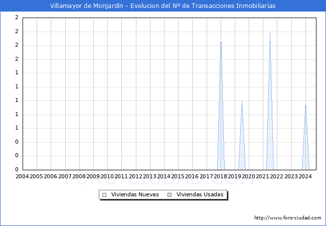 Evolucin del nmero de compraventas de viviendas elevadas a escritura pblica ante notario en el municipio de Villamayor de Monjardn - 3T 2024