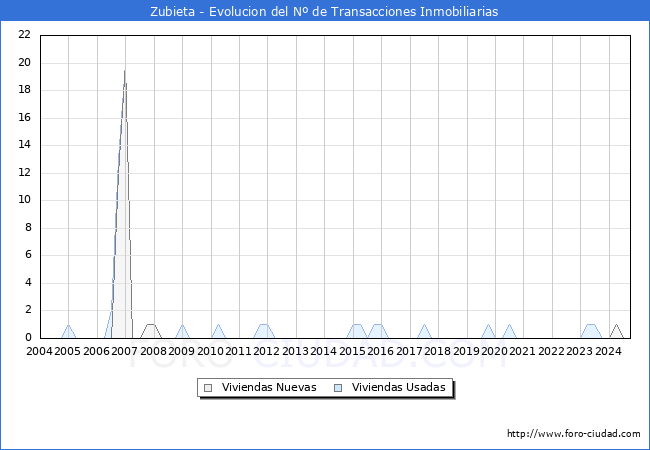 Evolucin del nmero de compraventas de viviendas elevadas a escritura pblica ante notario en el municipio de Zubieta - 3T 2024