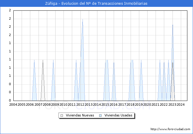 Evolucin del nmero de compraventas de viviendas elevadas a escritura pblica ante notario en el municipio de Ziga - 3T 2024