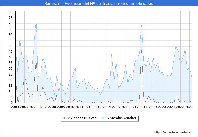 Evolución del número de compraventas de viviendas elevadas a escritura pública ante notario en el municipio de Barañain - 1T 2023