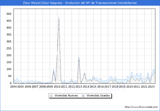 Evolución del número de compraventas de viviendas elevadas a escritura pública ante notario en el municipio de Zizur Mayor/Zizur Nagusia - 2T 2023