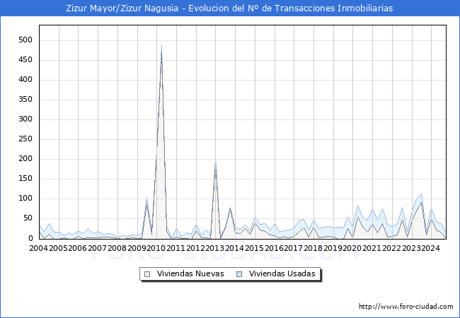 Evolucin del nmero de compraventas de viviendas elevadas a escritura pblica ante notario en el municipio de Zizur Mayor/Zizur Nagusia - 3T 2024