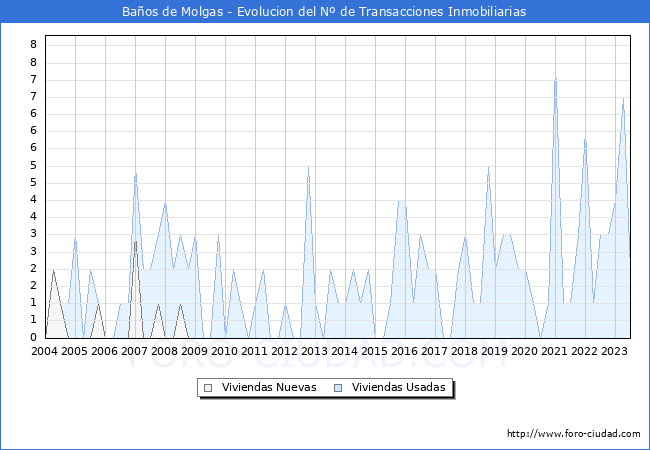 Evolución del número de compraventas de viviendas elevadas a escritura pública ante notario en el municipio de Baños de Molgas - 2T 2023