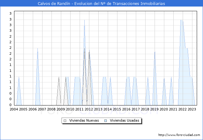 Evolución del número de compraventas de viviendas elevadas a escritura pública ante notario en el municipio de Calvos de Randín - 2T 2023
