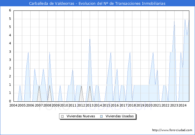 Evolucin del nmero de compraventas de viviendas elevadas a escritura pblica ante notario en el municipio de Carballeda de Valdeorras - 3T 2024