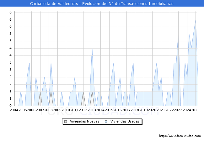 Evolucin del nmero de compraventas de viviendas elevadas a escritura pblica ante notario en el municipio de Carballeda de Valdeorras - 1T 2025