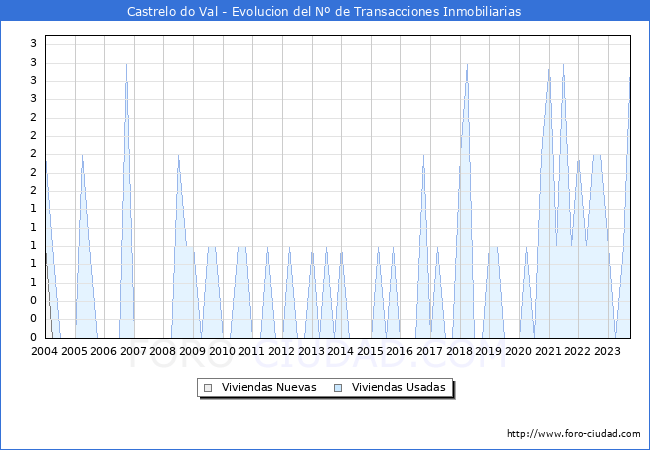 Evolución del número de compraventas de viviendas elevadas a escritura pública ante notario en el municipio de Castrelo do Val - 3T 2023