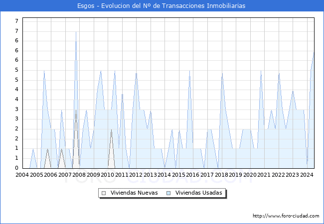 Evolucin del nmero de compraventas de viviendas elevadas a escritura pblica ante notario en el municipio de Esgos - 2T 2024