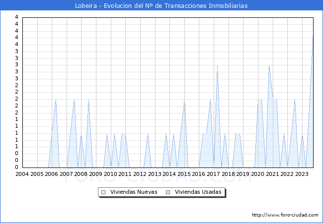 Evolución del número de compraventas de viviendas elevadas a escritura pública ante notario en el municipio de Lobeira - 3T 2023