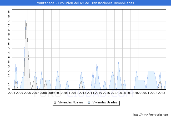 Evolución del número de compraventas de viviendas elevadas a escritura pública ante notario en el municipio de Manzaneda - 2T 2023
