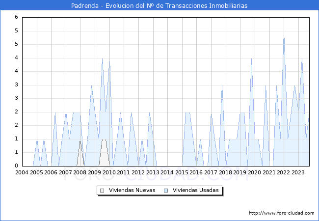 Evolución del número de compraventas de viviendas elevadas a escritura pública ante notario en el municipio de Padrenda - 3T 2023