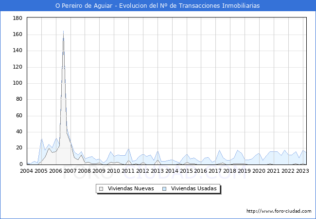 Evolución del número de compraventas de viviendas elevadas a escritura pública ante notario en el municipio de O Pereiro de Aguiar - 1T 2023