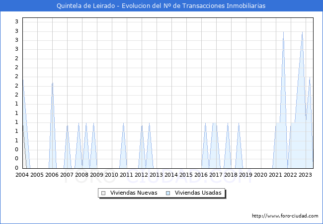 Evolución del número de compraventas de viviendas elevadas a escritura pública ante notario en el municipio de Quintela de Leirado - 2T 2023