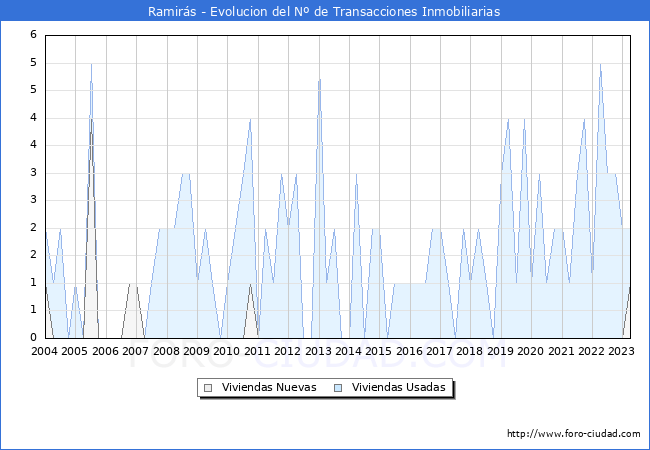Evolución del número de compraventas de viviendas elevadas a escritura pública ante notario en el municipio de Ramirás - 1T 2023