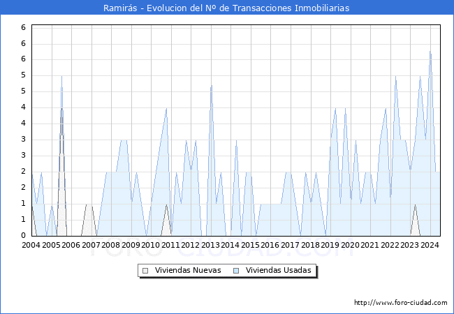 Evolucin del nmero de compraventas de viviendas elevadas a escritura pblica ante notario en el municipio de Ramirs - 2T 2024