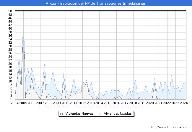 Evolucin del nmero de compraventas de viviendas elevadas a escritura pblica ante notario en el municipio de A Ra - 1T 2024